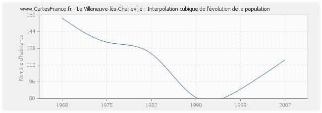 La Villeneuve-lès-Charleville : Interpolation cubique de l'évolution de la population